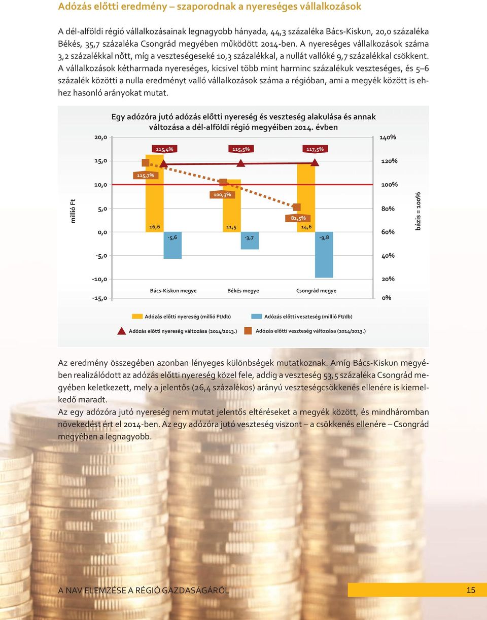 A vállalkozások kétharmada nyereséges, kicsivel több mint harminc százalékuk veszteséges, és 5 6 százalék közötti a nulla eredményt valló vállalkozások száma a régióban, ami a megyék között is ehhez