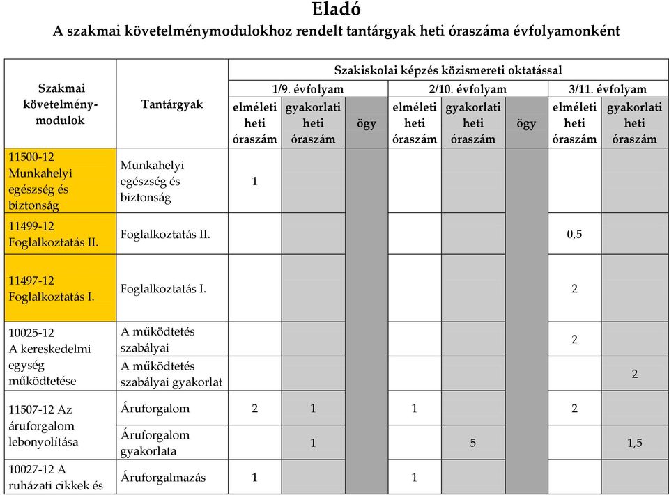 évfolyam gyakorlati heti óraszám ögy elméleti heti óraszám gyakorlati heti óraszám ögy elméleti heti óraszám Foglalkoztatás II. 0,5 gyakorlati heti óraszám 11497-12 Foglalkoztatás I.