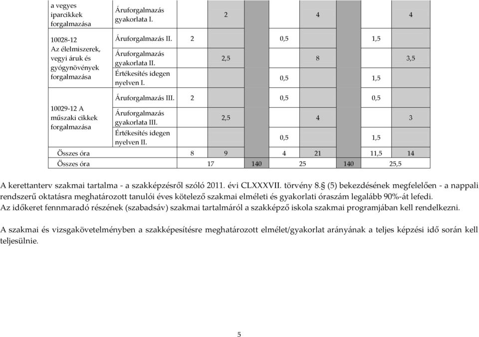 2,5 4 3 0,5 1,5 Összes óra 8 9 4 21 11,5 14 Összes óra 17 140 25 140 25,5 A kerettanterv szakmai tartalma - a szakképzésről szóló 2011. évi CLVII. törvény 8.