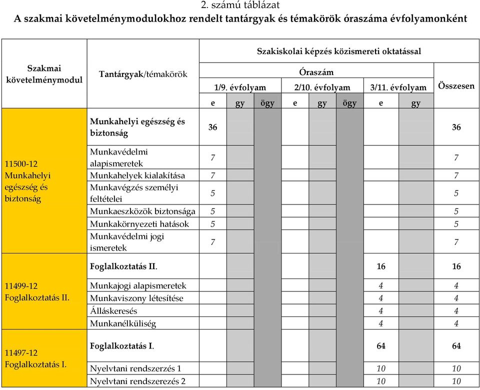 évfolyam Összesen e gy ögy e gy ögy e gy Munkahelyi egészség és biztonság 36 36 11500-12 Munkahelyi egészség és biztonság Munkavédelmi alapismeretek 7 7 Munkahelyek kialakítása 7 7 Munkavégzés