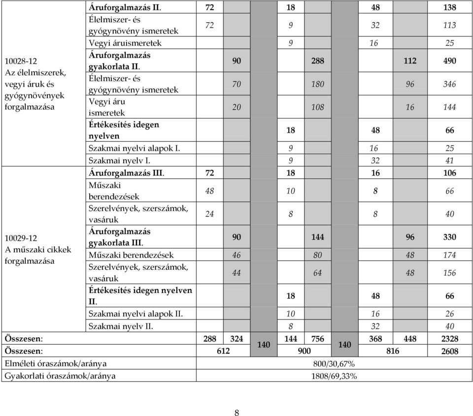 90 288 112 490 Élelmiszer- és gyógynövény ismeretek 70 180 96 346 Vegyi áru ismeretek 20 108 16 144 Értékesítés idegen nyelven 18 48 66 Szakmai nyelvi alapok I. 9 16 25 Szakmai nyelv I.