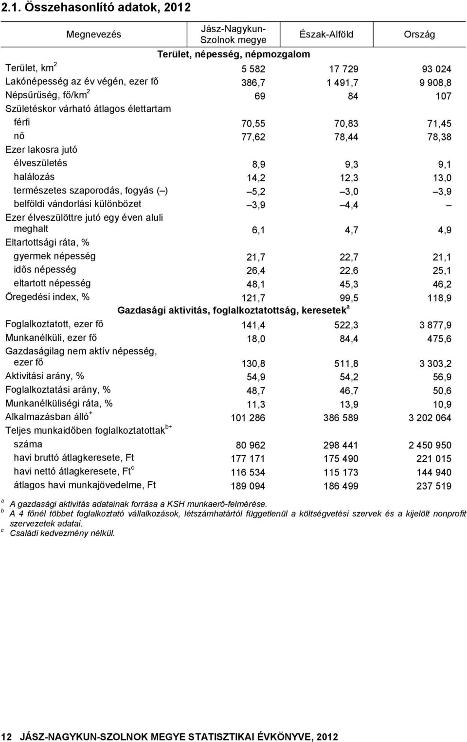 13,0 természetes szaporodás, fogyás ( ) 5,2 3,0 3,9 belföldi vándorlási különbözet 3,9 4,4 Ezer élveszülöttre jutó egy éven aluli meghalt 6,1 4,7 4,9 Eltartottsági ráta, % gyermek népesség 21,7 22,7