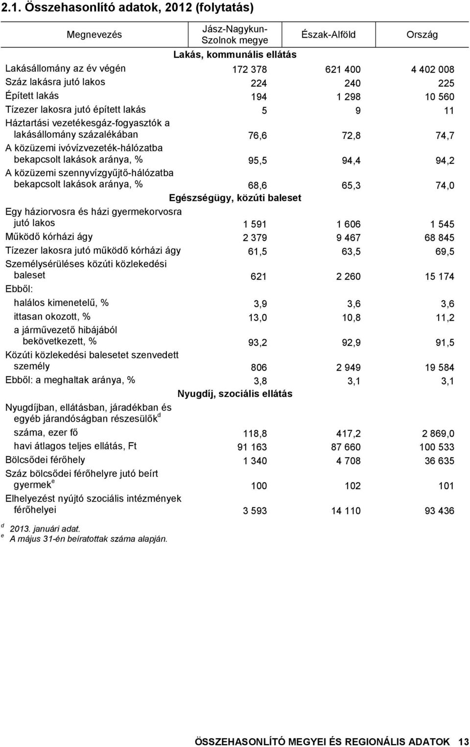 ivóvízvezeték-hálózatba bekapcsolt lakások aránya, % 95,5 94,4 94,2 A közüzemi szennyvízgyűjtő-hálózatba bekapcsolt lakások aránya, % 68,6 65,3 74,0 Egészségügy, közúti baleset Egy háziorvosra és