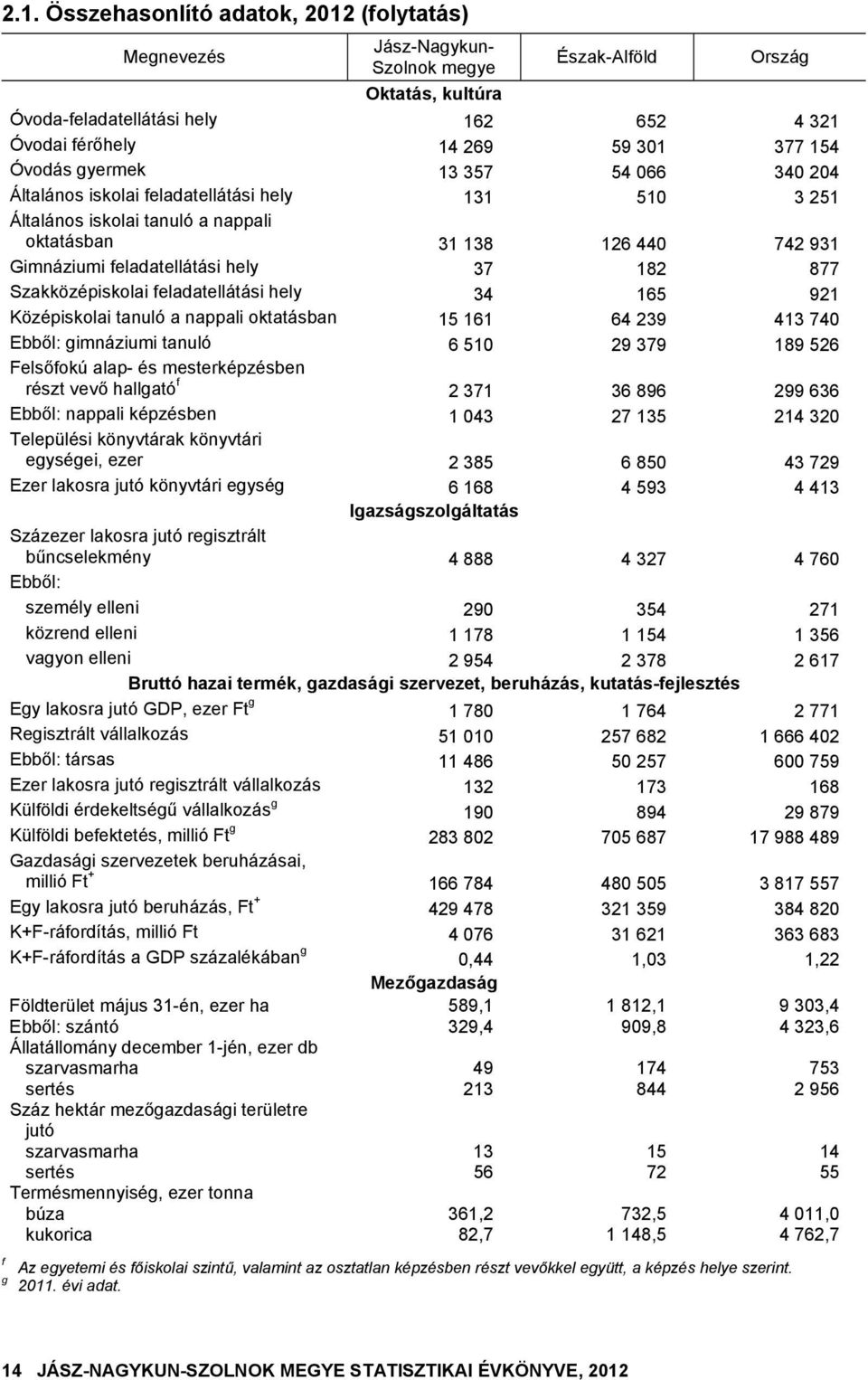 182 877 Szakközépiskolai feladatellátási hely 34 165 921 Középiskolai tanuló a nappali oktatásban 15 161 64 239 413 740 Ebből: gimnáziumi tanuló 6 510 29 379 189 526 Felsőfokú alap- és