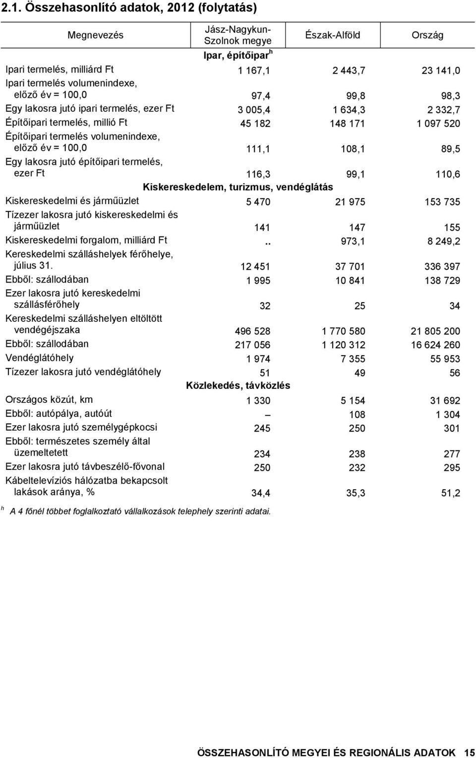 volumenindexe, előző év = 100,0 111,1 108,1 89,5 Egy lakosra jutó építőipari termelés, ezer Ft 116,3 99,1 110,6 Kiskereskedelem, turizmus, vendéglátás Kiskereskedelmi és járműüzlet 5 470 21 975 153