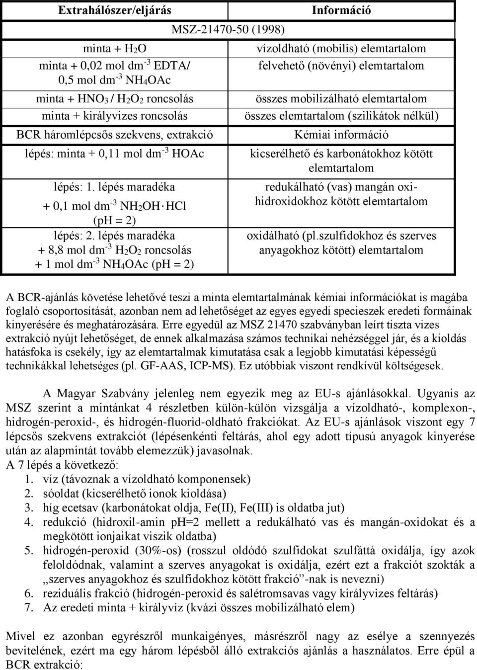 lépés maradéka + 8,8 mol dm -3 H2O2 roncsolás + 1 mol dm -3 NH4OAc (ph = 2) MSZ-21470-50 (1998) Információ vízoldható (mobilis) elemtartalom felvehető (növényi) elemtartalom összes mobilizálható