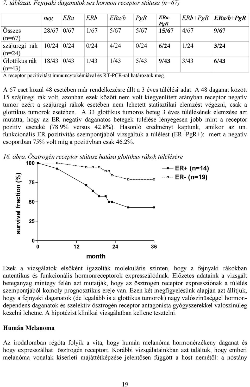 9/67 10/24 0/24 0/24 4/24 0/24 6/24 1/24 3/24 18/43 0/43 1/43 1/43 5/43 9/43 3/43 6/43 A receptor pozitivitást immuncytokémiával és RT-PCR-ral határoztuk meg.