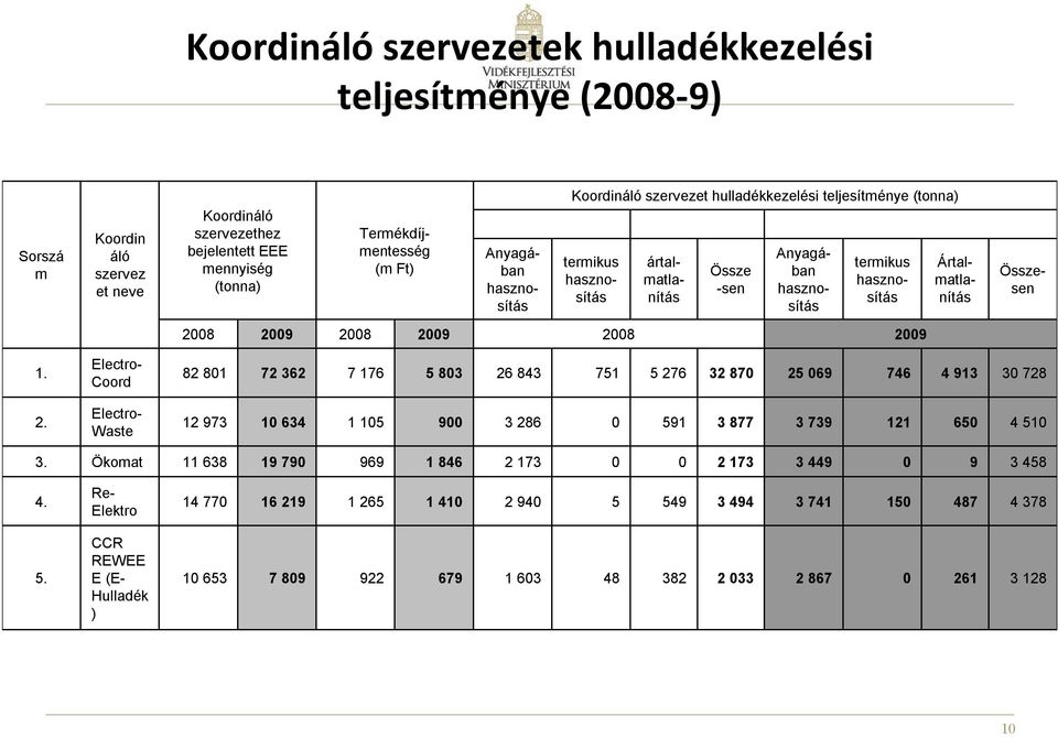 2008 2009 2008 2009 1. 2. Electro- Coord Electro- Waste 82 801 72 362 7 176 5 803 26 843 751 5 276 32 870 25 069 746 4 913 30 728 12 973 10 634 1 105 900 3 286 0 591 3 877 3 739 121 650 4 510 3.