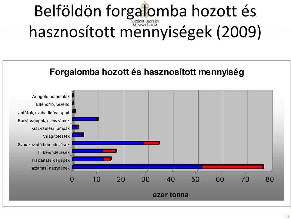 Barkácsgépek, szerszámok Gázkisülési lámpák Világítótestek Szórakoztató berendezések IT