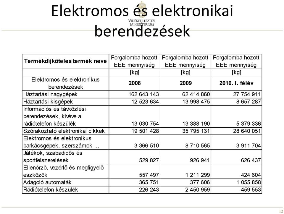 félév Háztartási nagygépek 162 643 143 62 414 860 27 754 911 Háztartási kisgépek 12 523 634 13 998 475 8 657 287 Információs és távközlési berendezések, kivéve a rádiótelefon készülék 13 030 754 13