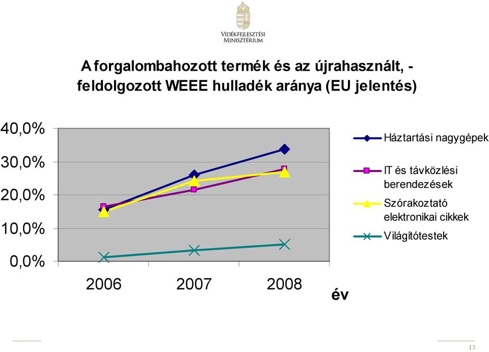 újrahasznált, - feldolgozott WEEE hulladék aránya (EU jelentés) 120,00 et 100,00 80,00 60,00 40,00 20,00 2006 2007 2008 0,00 év