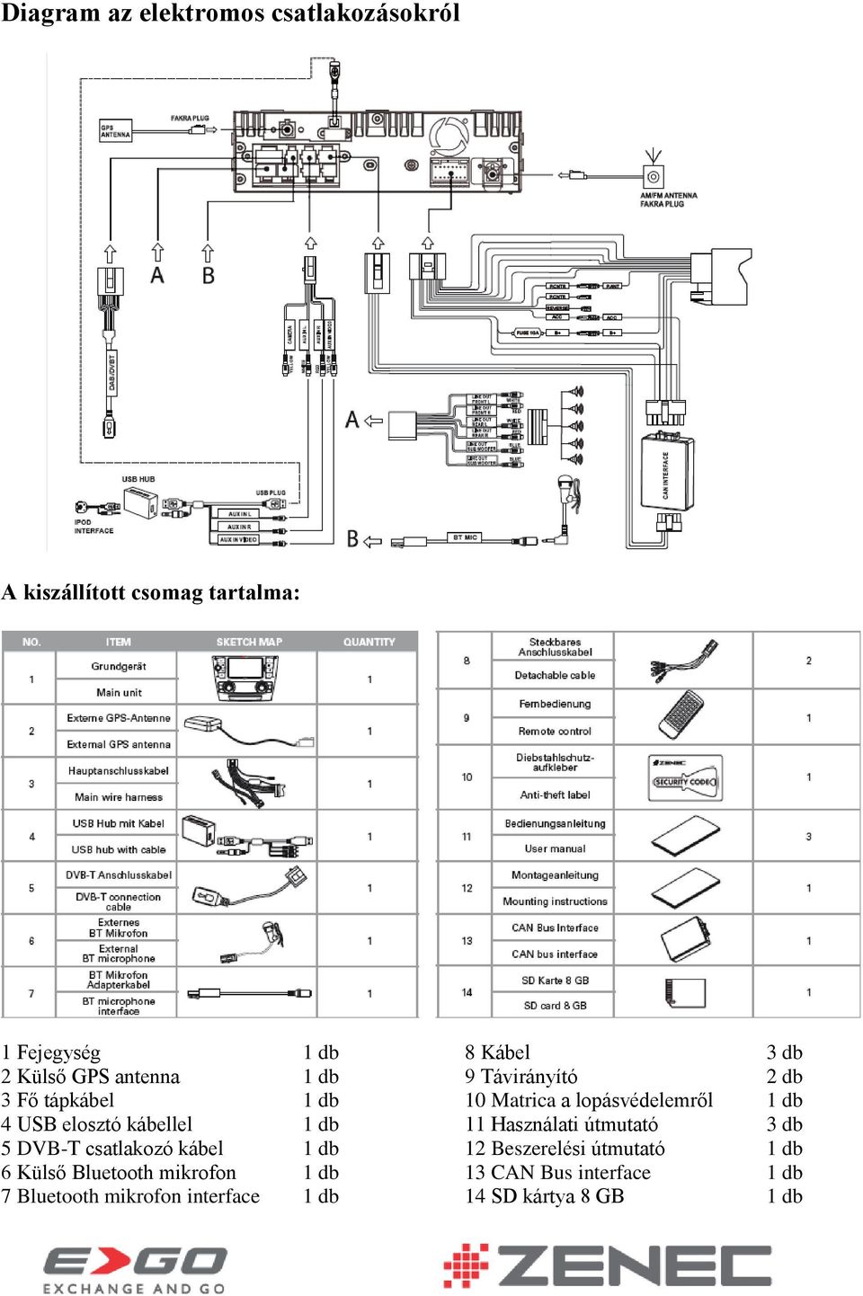 mikrofon 1 db 7 Bluetooth mikrofon interface 1 db 8 Kábel 3 db 9 Távirányító 2 db 10 Matrica a