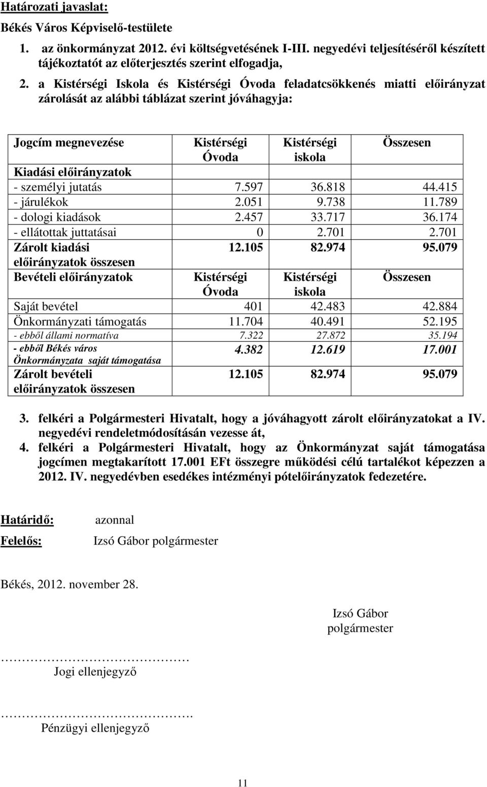 jutatás 7.597 36.818 44.415 - járulékok 2.051 9.738 11.789 - dologi kiadások 2.457 33.717 36.174 - ellátottak juttatásai 0 2.701 2.701 Zárolt kiadási ok összesen Bevételi ok 12.105 82.974 95.