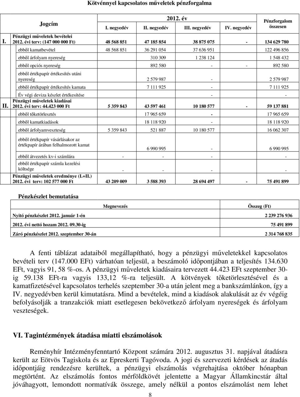 opciós nyereség 892 580 - - 892 580 ebből értékpapír értékesítés utáni nyereség 2 579 987-2 579 987 ebből értékpapír értékesítés kamata 7 111 925-7 111 925 Év végi deviza készlet értékesítése - -