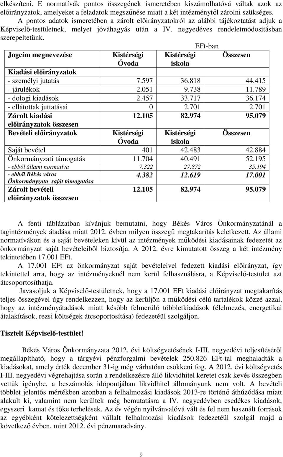 EFt-ban Jogcím megnevezése Kistérségi Óvoda Kistérségi iskola Összesen Kiadási ok - személyi jutatás 7.597 36.818 44.415 - járulékok 2.051 9.738 11.789 - dologi kiadások 2.457 33.717 36.