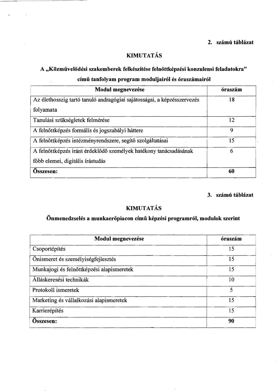 felnőttképzés intézményrendszere, segítő szolgáltatásai A felnőttképzés iránt érdeklődő személyek hatékony tanácsadásának főbb elemei, digitális írástudás Összesen: 60 12 9 15 6. KMUTATÁS 3.