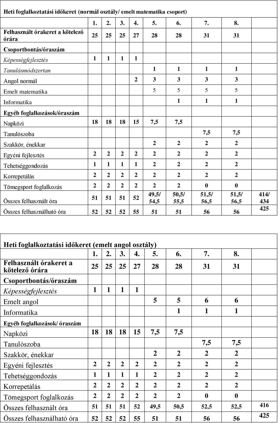 Szakkör, énekkar 2 2 2 2 Egyéni fejlesztés 2 2 2 2 2 2 2 2 Tehetséggondozás 1 1 1 1 2 2 2 2 Korrepetálás 2 2 2 2 2 2 2 2 Tömegsport foglalkozás 2 2 2 2 2 2 0 0 49,5/ 50,5/ 51,5/ 51,5/ 51 51 51 52