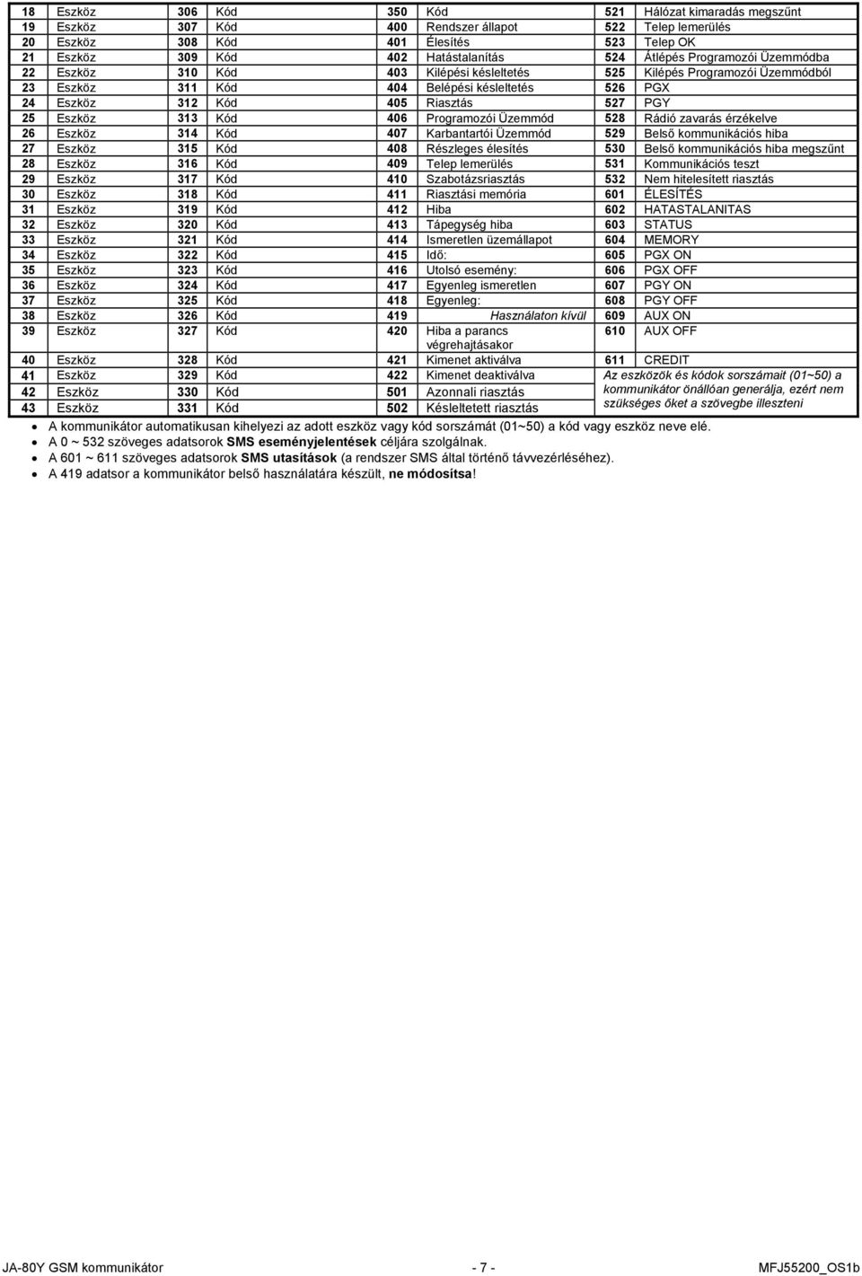 PGY 25 Eszköz 313 Kód 406 Programozói Üzemmód 528 Rádió zavarás érzékelve 26 Eszköz 314 Kód 407 Karbantartói Üzemmód 529 Belső kommunikációs hiba 27 Eszköz 315 Kód 408 Részleges élesítés 530 Belső