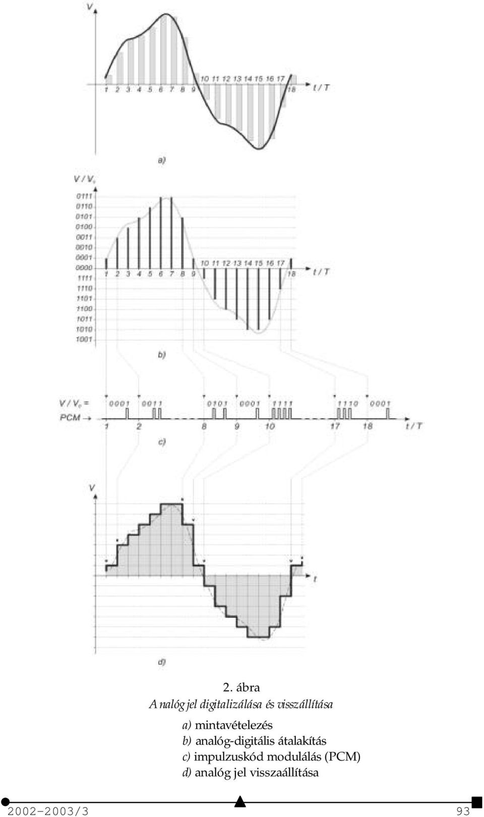 analóg-digitális átalakítás c) impulzuskód