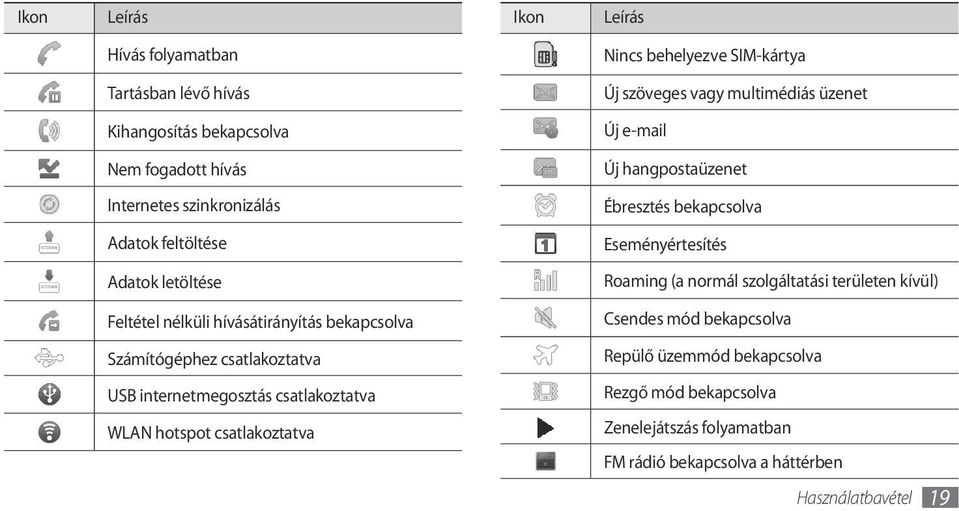 normál szolgáltatási területen kívül) Feltétel nélküli hívásátirányítás bekapcsolva Csendes mód bekapcsolva Számítógéphez csatlakoztatva Repülő üzemmód