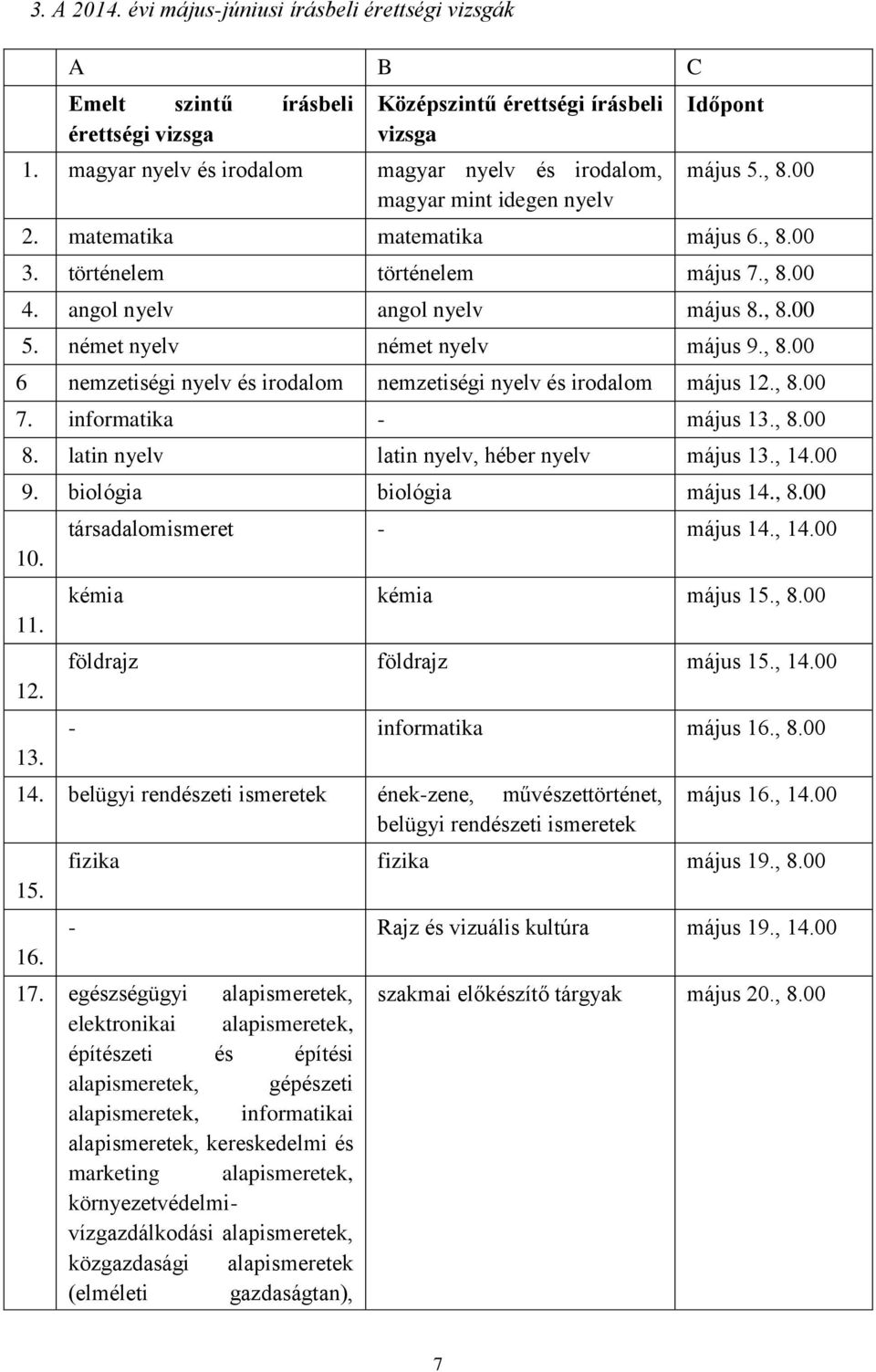 angol nyelv angol nyelv május 8., 8.00 5. német nyelv német nyelv május 9., 8.00 6 nemzetiségi nyelv és irodalom nemzetiségi nyelv és irodalom május 12., 8.00 7. informatika - május 13., 8.00 8.