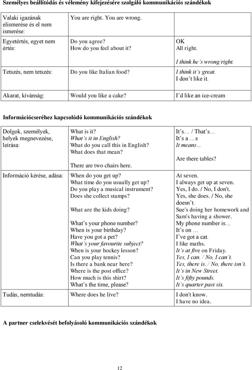 I d like an ice-cream Információcseréhez kapcsolódó kommunikációs szándékok Dolgok, személyek, helyek megnevezése, leírása: Információ kérése, adása: What is it? What s it in English?