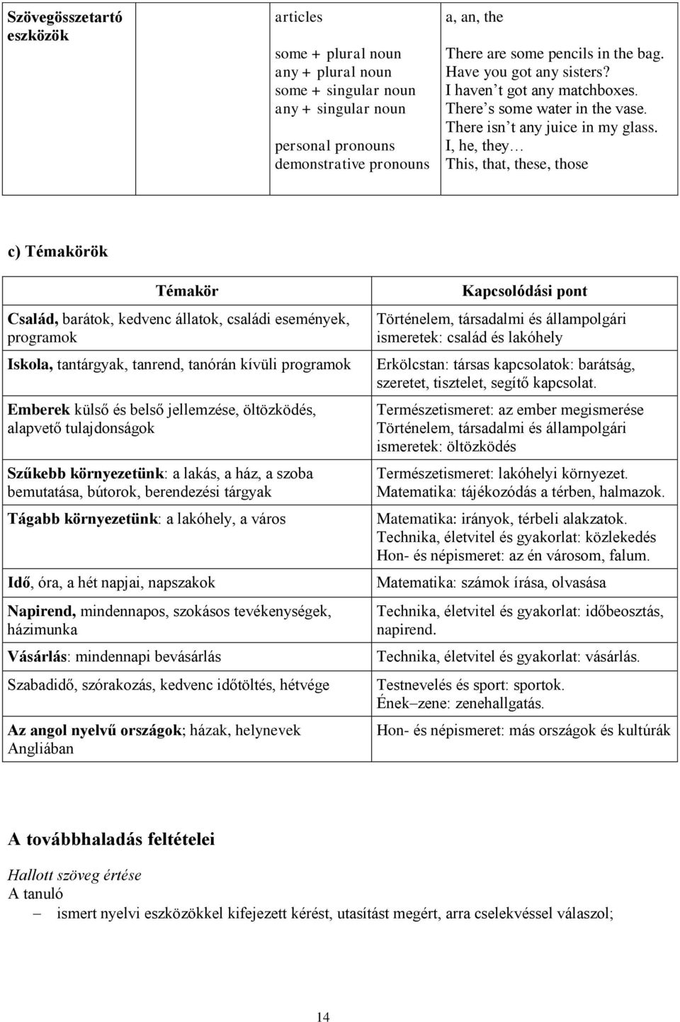 I, he, they This, that, these, those c) Témakörök Témakör Család, barátok, kedvenc állatok, családi események, programok Iskola, tantárgyak, tanrend, tanórán kívüli programok Emberek külső és belső