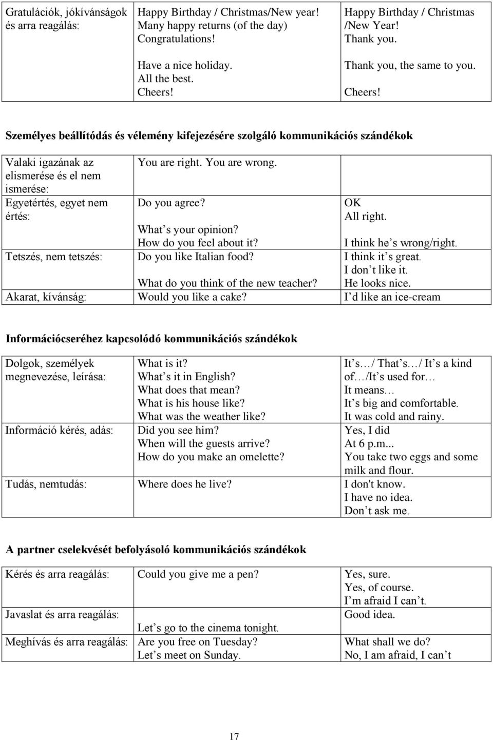 Személyes beállítódás és vélemény kifejezésére szolgáló kommunikációs szándékok Valaki igazának az elismerése és el nem ismerése: Egyetértés, egyet nem értés: You are right. You are wrong.