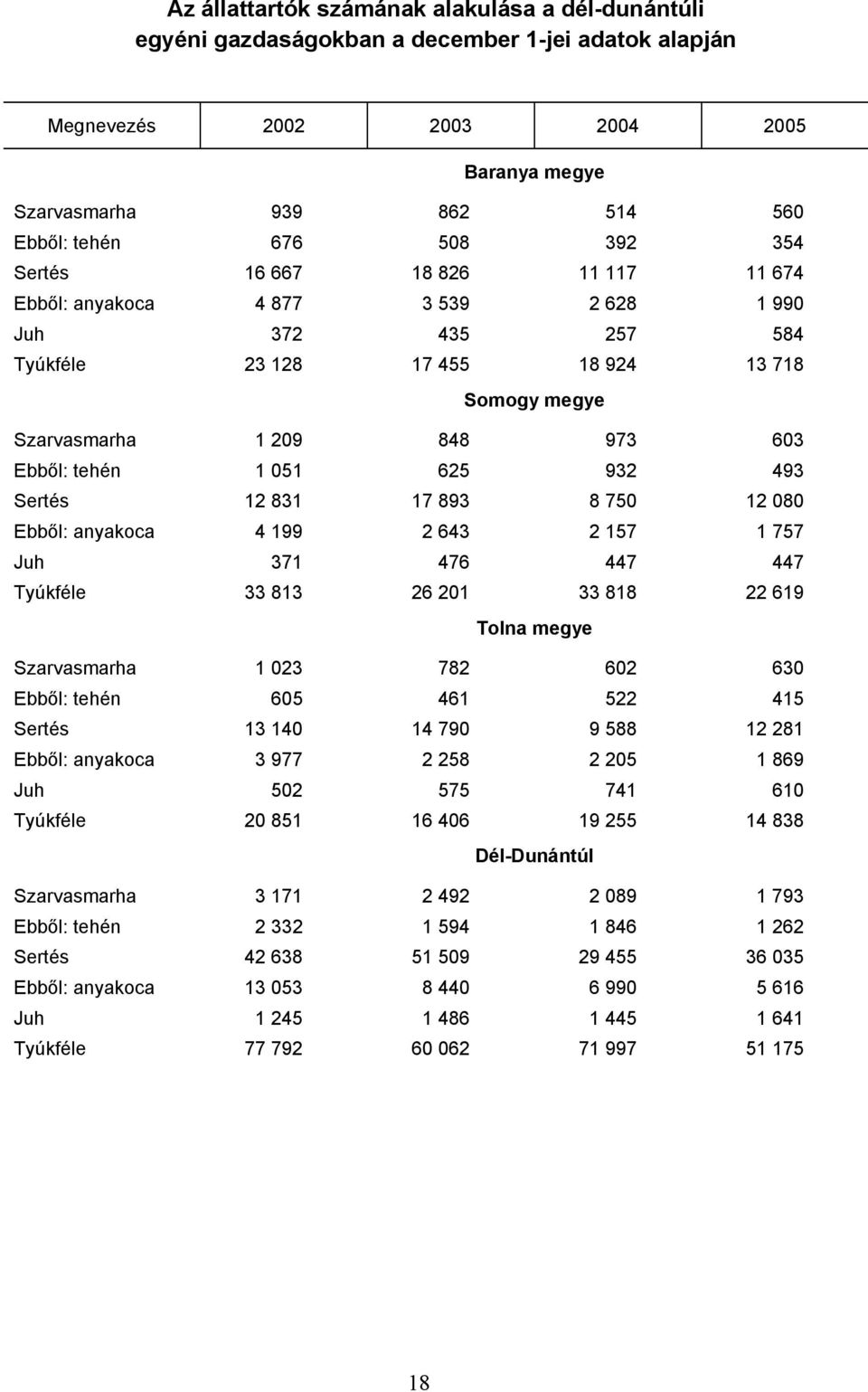 051 625 932 493 Sertés 12 831 17 893 8 750 12 080 Ebből: anyakoca 4 199 2 643 2 157 1 757 Juh 371 476 447 447 Tyúkféle 33 813 26 201 33 818 22 619 Tolna megye Szarvasmarha 1 023 782 602 630 Ebből: