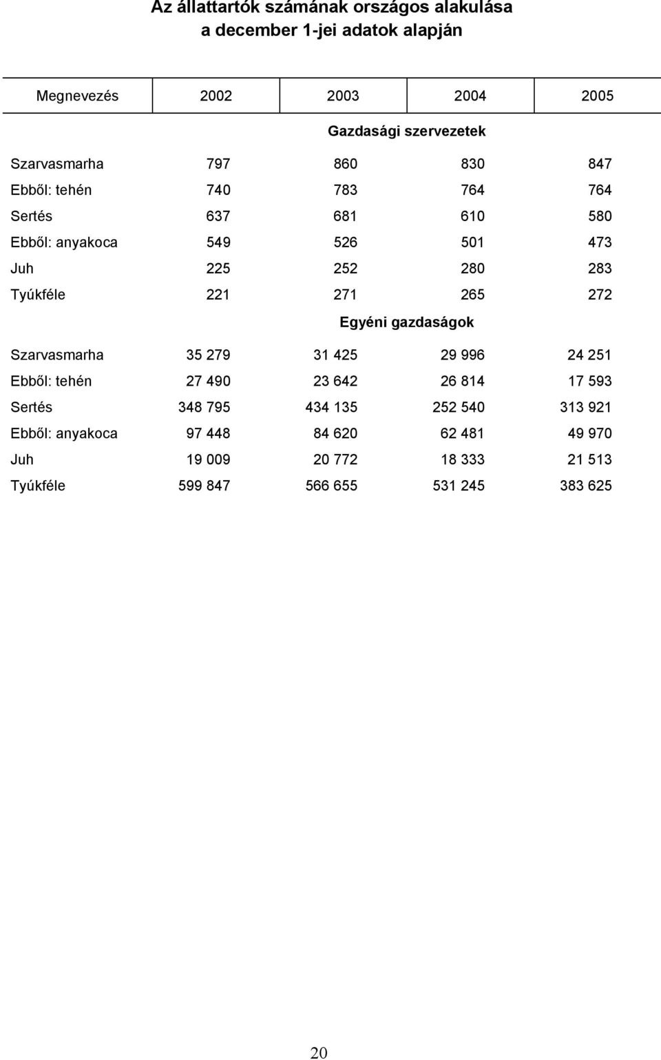 Tyúkféle 221 271 265 272 Egyéni gazdaságok Szarvasmarha 35 279 31 425 29 996 24 251 Ebből: tehén 27 490 23 642 26 814 17 593 Sertés 348