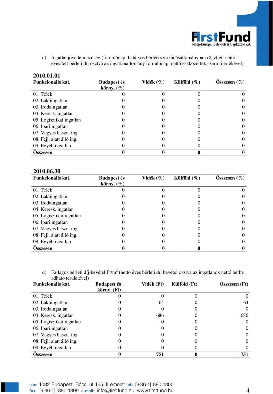 0 0 0 0 Összesen 0 0 0 0 2010.06.30 Budapest és Vidék (%) Külföld (%) Összesen (%) körny. (%) 01. Telek 0 0 0 0 02. Lakóingatlan 0 0 0 0 03. Irodaingatlan 0 0 0 0 04. Keresk. ingatlan 0 0 0 0 08.