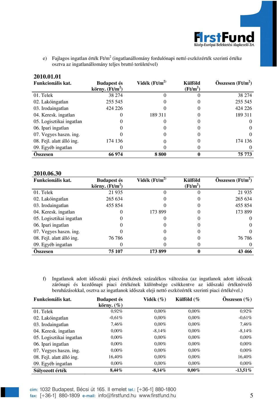 Keresk. ingatlan 0 189 311 0 189 311 08. Fejl. alatt álló ing. 174 136 0 0 174 136 Összesen 66 974 8 800 0 75 773 2010.06.30 Budapest és Vidék (Ft/m 2) Külföld Összesen (Ft/m 2 ) körny.