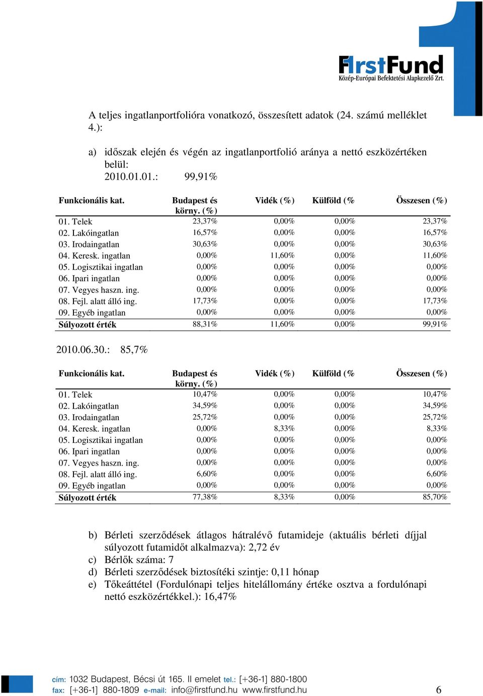 Keresk. ingatlan 0,00% 11,60% 0,00% 11,60% 05. Logisztikai ingatlan 0,00% 0,00% 0,00% 0,00% 06. Ipari ingatlan 0,00% 0,00% 0,00% 0,00% 07. Vegyes haszn. ing. 0,00% 0,00% 0,00% 0,00% 08. Fejl.