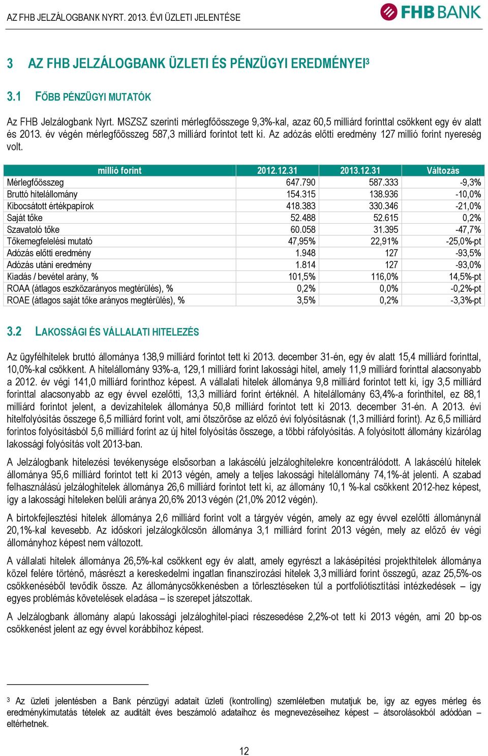 Az adózás előtti eredmény 127 millió forint nyereség volt. millió forint 2012.12.31 2013.12.31 Változás Mérlegfőösszeg 647.790 587.333-9,3% Bruttó hitelállomány 154.315 138.