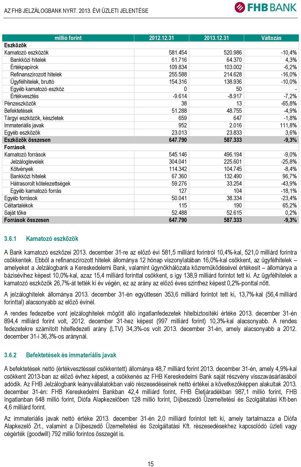 917-7,2% Pénzeszközök 38 13-65,8% Befektetések 51.288 48.755-4,9% Tárgyi eszközök, készletek 659 647-1,8% Immateriális javak 952 2.016 111,8% Egyéb eszközök 23.013 23.833 3,6% Eszközök összesen 647.