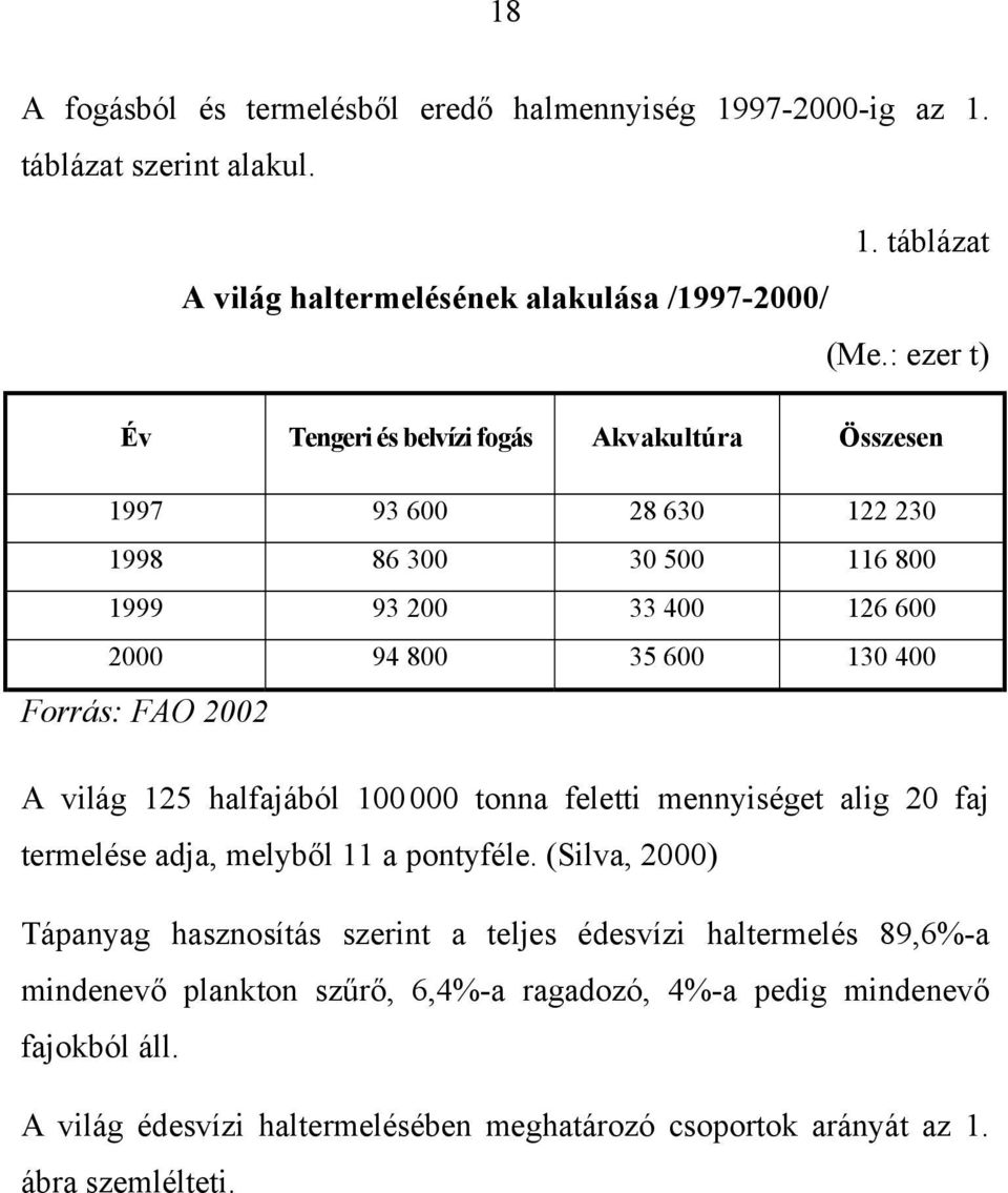 Forrás: FAO 2002 A világ 125 halfajából 100000 tonna feletti mennyiséget alig 20 faj termelése adja, melyből 11 a pontyféle.