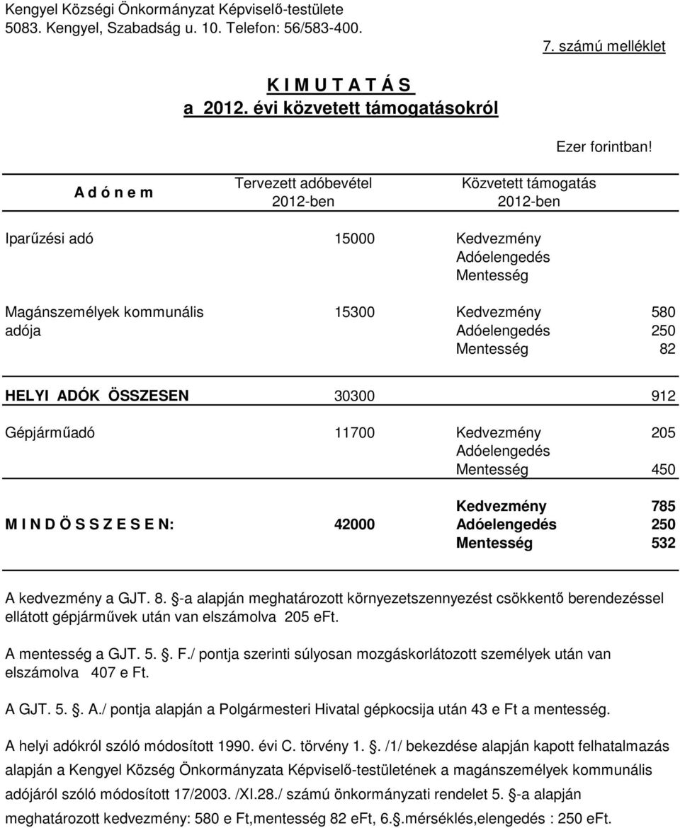 Magánszemélyek kommunális adója 15300 Kedvezmény 580 Adóelengedés 250 Mentesség 82 HELYI ADÓK ÖSSZESEN Gépjárműadó M I N D Ö S S Z E S E N: 30300 912 11700 Kedvezmény Adóelengedés 205 Mentesség