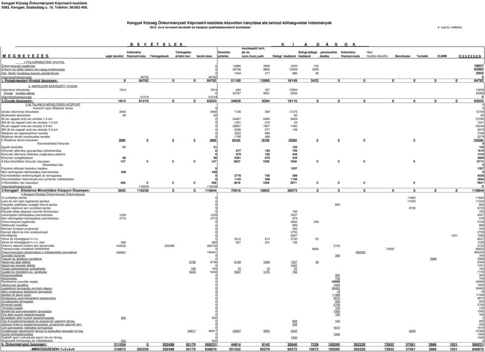 számú melléklet M E G N E V E Z É S saját bevétel B E V É T E L E K K I A D Á S O K munkaadót terh. Intézmény Támogatás Személyi jár.és Dologi jellegű.