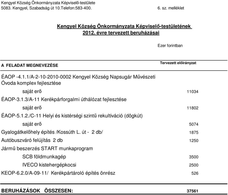 1/A-2-10-2010-0002 Kengyel Község Napsugár Művészeti Óvoda komplex fejlesztése saját erő 11034 ÉAOP-3.1.3/A-11 Kerékpárforgalmi úthálózat fejlesztése saját erő 11802 ÉAOP-5.1.2./C-11 Helyi és kistérségi szintű rekultiváció (dögkút) saját erő 5074 Gyalogátkelőhely építés /Kossúth L.