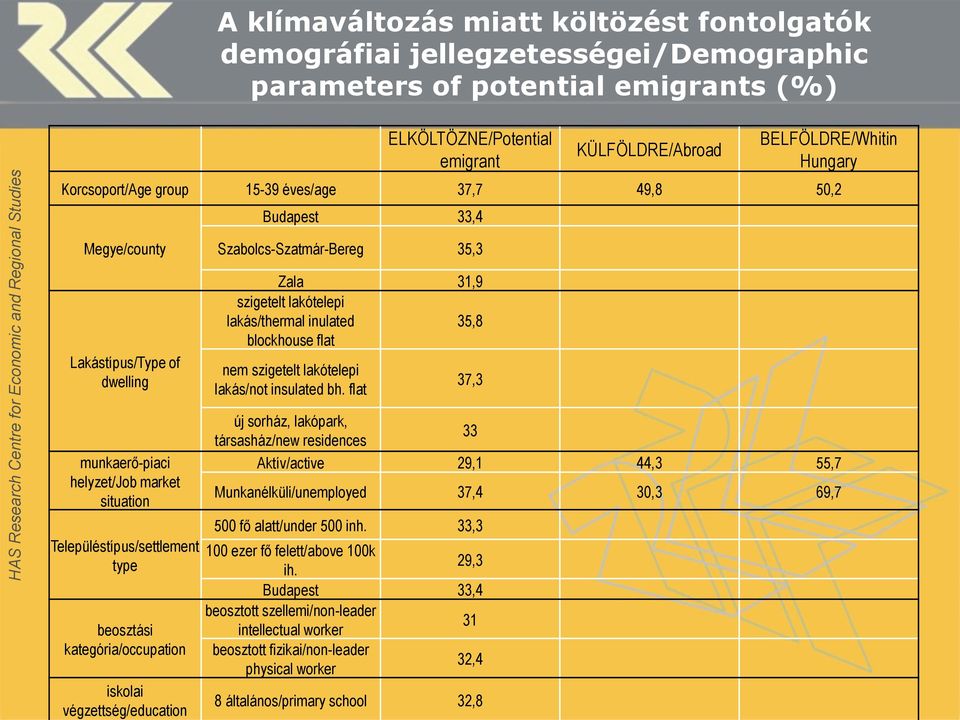 kategória/occupation iskolai végzettség/education Szabolcs-Szatmár-Bereg 35,3 Zala 31,9 szigetelt lakótelepi lakás/thermal inulated 35,8 blockhouse flat nem szigetelt lakótelepi lakás/not insulated