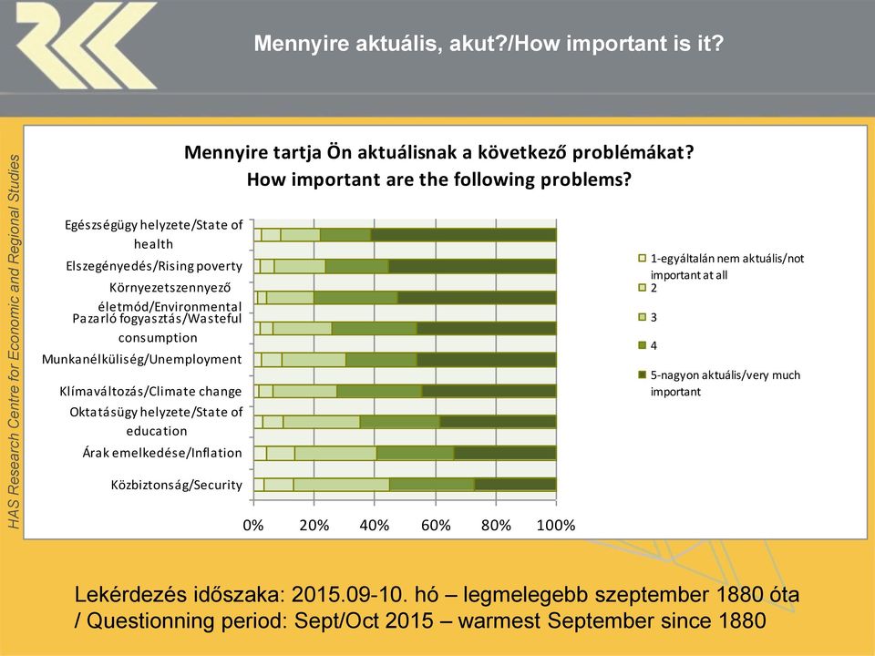 Munkanélküliség/Unemployment Klímaváltozás/Climate change Oktatásügy helyzete/state of education Árak emelkedése/inflation 1-egyáltalán nem aktuális/not important at all