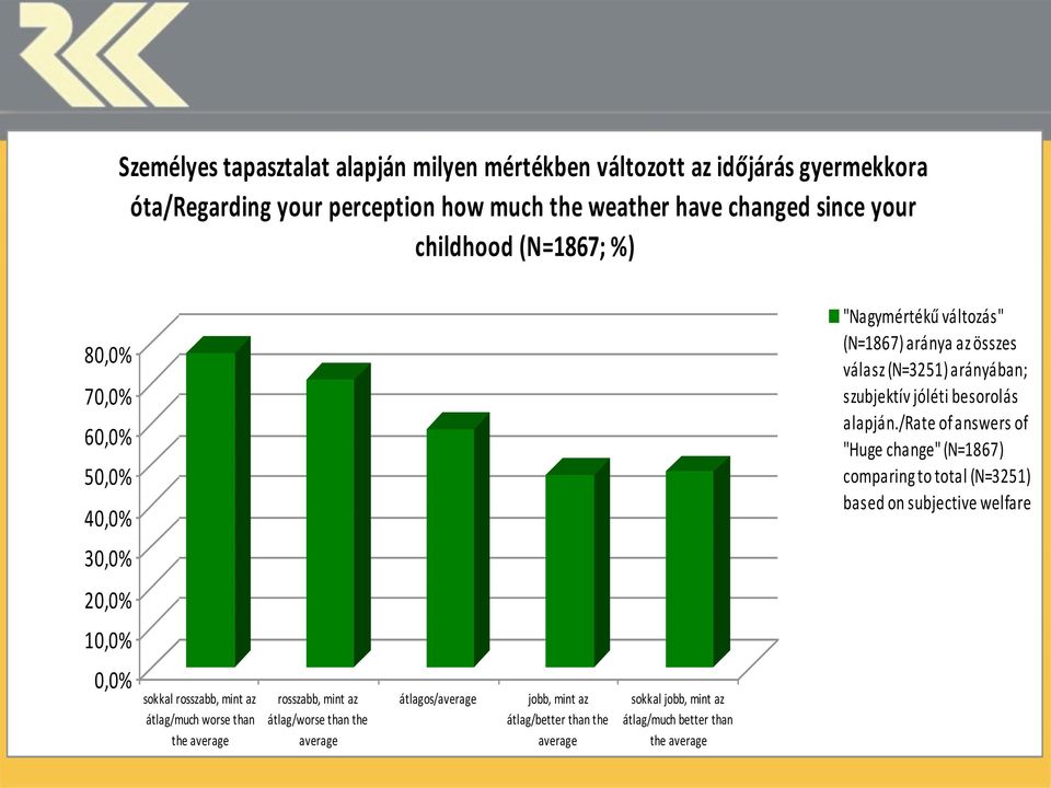 /rate of answers of "Huge change" (N=1867) comparing to total (N=3251) based on subjective welfare 30,0% 20,0% 10,0% 0,0% sokkal rosszabb, mint az átlag/much worse