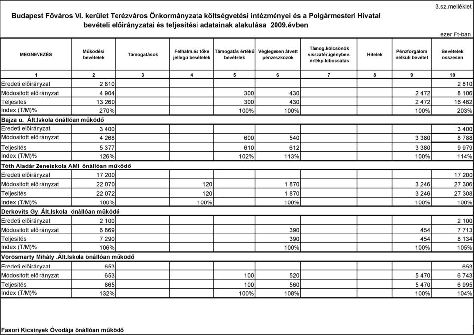 kibocsátás Hitelek Pénzforgalom nélküli bevétel Bevételek összesen 1 2 3 4 5 6 7 8 9 10 Eredeti előirányzat 2 810 2 810 Módositott előirányzat 4 904 300 430 2 472 8 106 Teljesités 13 260 300 430 2