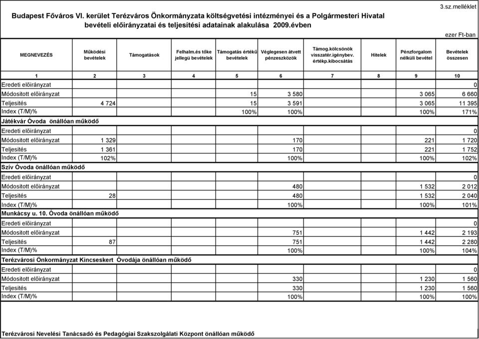 kibocsátás Hitelek Pénzforgalom nélküli bevétel Bevételek összesen 1 2 3 4 5 6 7 8 9 10 Eredeti előirányzat 0 Módositott előirányzat 15 3 580 3 065 6 660 Teljesités 4 724 15 3 591 3 065 11 395 Index