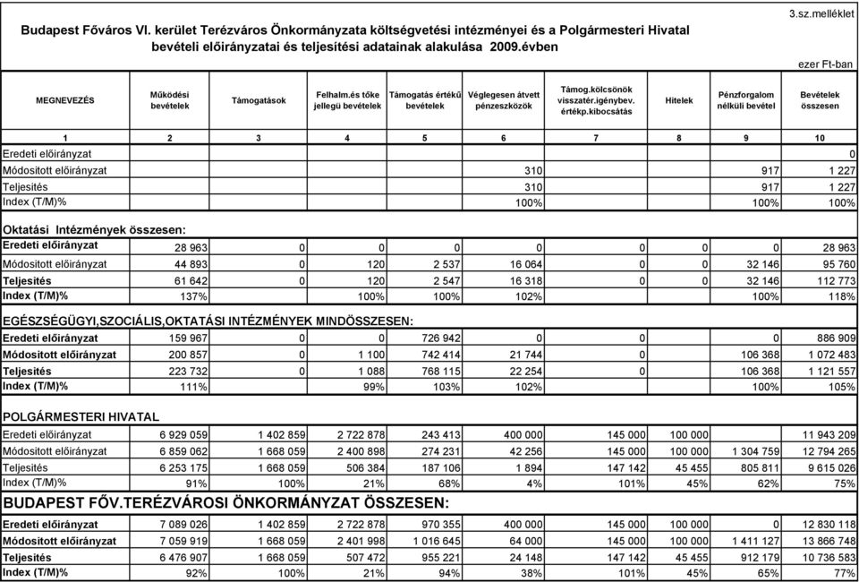 kibocsátás Hitelek Pénzforgalom nélküli bevétel Bevételek összesen 1 2 3 4 5 6 7 8 9 10 Eredeti előirányzat 0 Módositott előirányzat 310 917 1 227 Teljesités 310 917 1 227 Index (T/M)% 100% 100% 100%