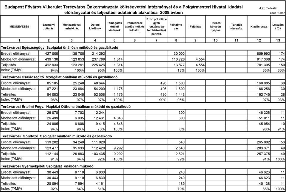 Felhalmozás Felújítás Hitel és kölcsön nyújtás Tartalék visszafiz. Kiadás össz.