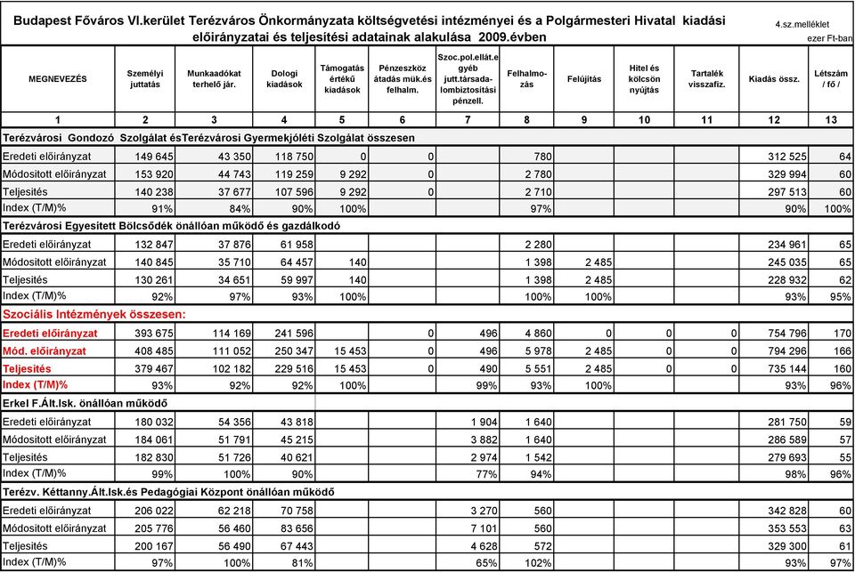 Felhalmozás Felújítás Hitel és kölcsön nyújtás Tartalék visszafiz. Kiadás össz.