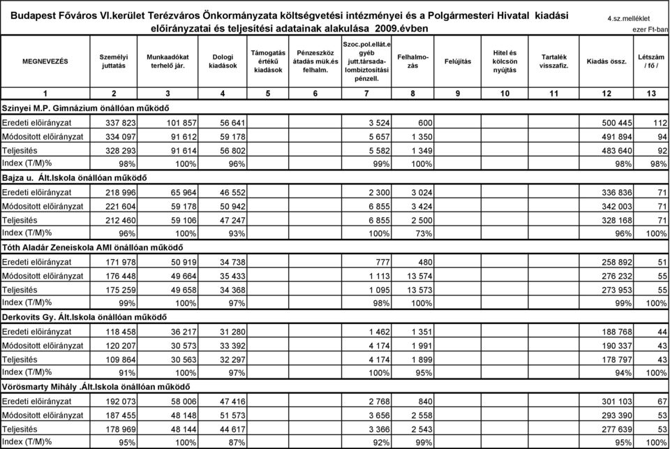 Felhalmozás Felújítás Hitel és kölcsön nyújtás Tartalék visszafiz. Kiadás össz. Létszám / fő / 1 2 3 4 5 6 7 8 9 10 11 12 13 Szinyei M.P.