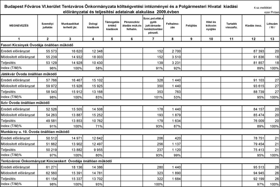 Felhalmozás Felújítás Hitel és kölcsön nyújtás Tartalék visszafiz. Kiadás össz.