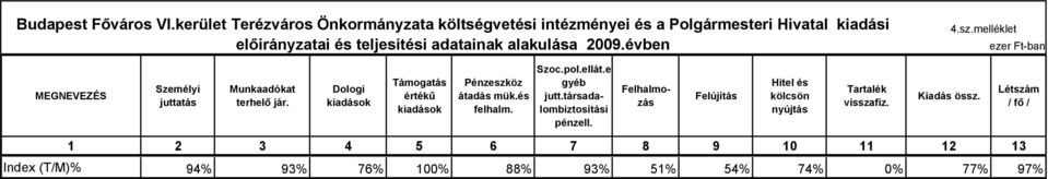 alakulása 2009.évben 4.sz.melléklet MEGNEVEZÉS Személyi juttatás Munkaadókat terhelő jár.